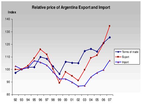 1. ARGENTINA'S TERMS OF TRADE | Download Scientific Diagram