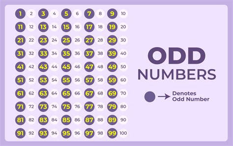 Odd Numbers 1 to 100 - Definition, List, Properties, and Solved Examples