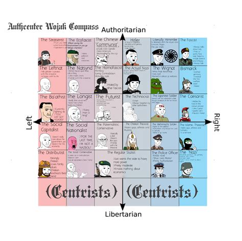 Authcenter Wojak Compass. : r/PoliticalCompassMemes