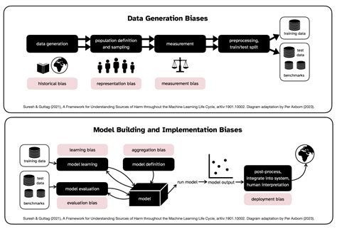 Diagram: Bias in Machine Learning