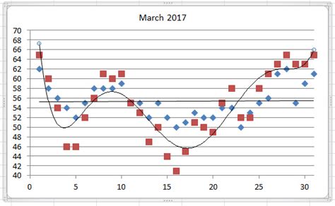 Emerald Isle Water Temperatures for March 2017 | NC Onshore and Inshore ...