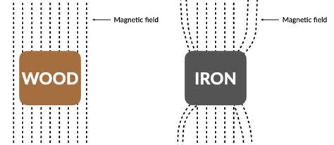 Understanding Magnetic Permeability: A Comprehensive Guide