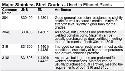 Stainless Steels: Cost-effective Materials | Ethanol Producer Magazine