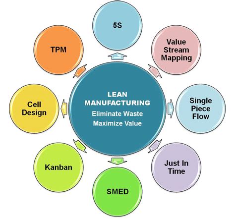 Lean Manufacturing | Lean Principles | Lean 5S