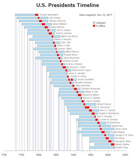 Timeline of all the U.S. presidents - SAS Learning Post