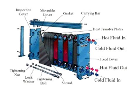 Plate And Frame Heat Exchangers