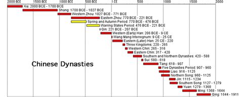 Detailed Histories of Dynasties | Chinese dynasties, Ancient china, 6th ...