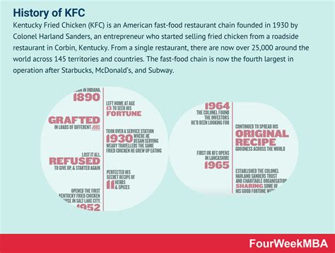 History of KFC - FourWeekMBA