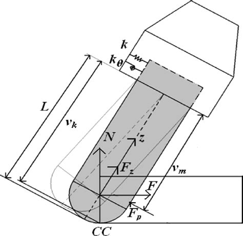 Structural model of the ball-end mill. | Download Scientific Diagram