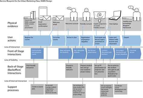 service blueprint examples - Google Search | Service blueprint, Service ...