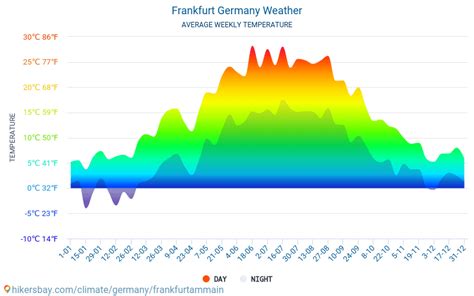 Frankfurt Germany weather 2023 Climate and weather in Frankfurt - The ...