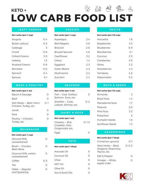 Easy Low Carb and Keto Food List Printable [Free] | Low carb food list printable, Low carb food ...