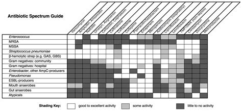 Antibiotic Spectrum Of Activity Chart