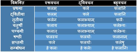 Fal Shabd Roop In Sanskrit - फल शब्द के रूप - भेद, चिह्न उदाहरण (संस्कृत व्याकरण) - A Plus Topper