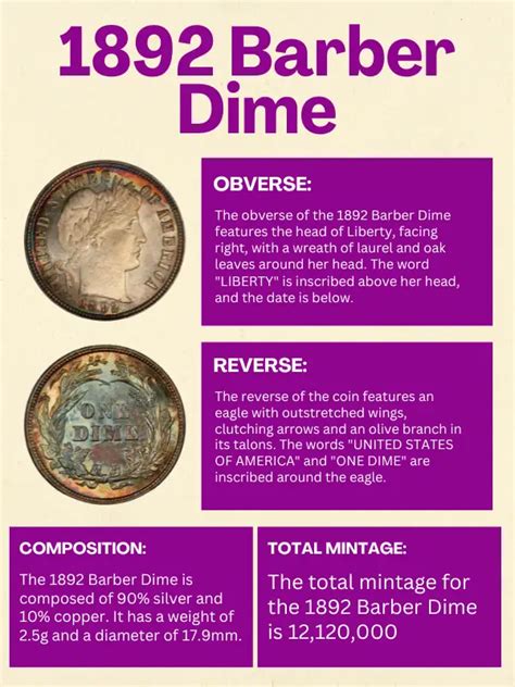 1892 Barber Dime: Do You Need This In Your Collection? - The Collectors ...