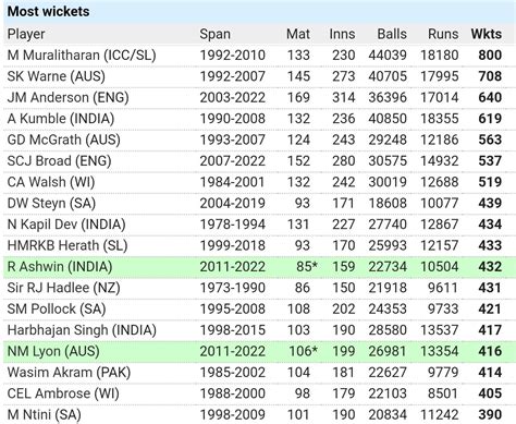 R Ashwin now has 432 wickets in his 85th Test going past Sir Richard ...