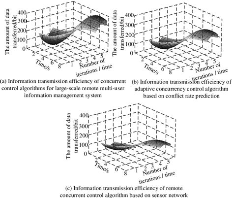 Information transmission efficiency of three different methods shows... | Download Scientific ...