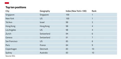 These are the most expensive cities in the world in 2022 | World Economic Forum