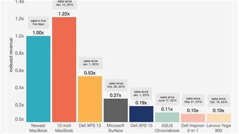 Apple MacBook Pro sales already set to surpass 2015 MacBook - CNET