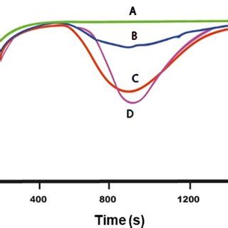 Current [μA] vs time [s] curves measured in amperometry experiments... | Download Scientific Diagram