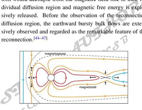 A schematic illustration for the Earth's magnetosphere. | Download ...