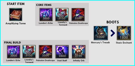 Wild Rift Vex Build (Patch 4.3b), Items, Runes, & Abilities