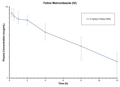 CAT METRONIDAZOLE (IV) - Antimicrobials