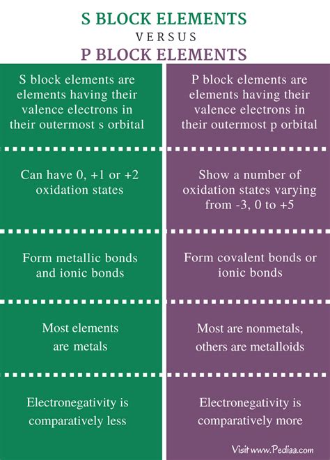 Difference Between S and P Block Elements | Definition, Characteristic Properties, Members