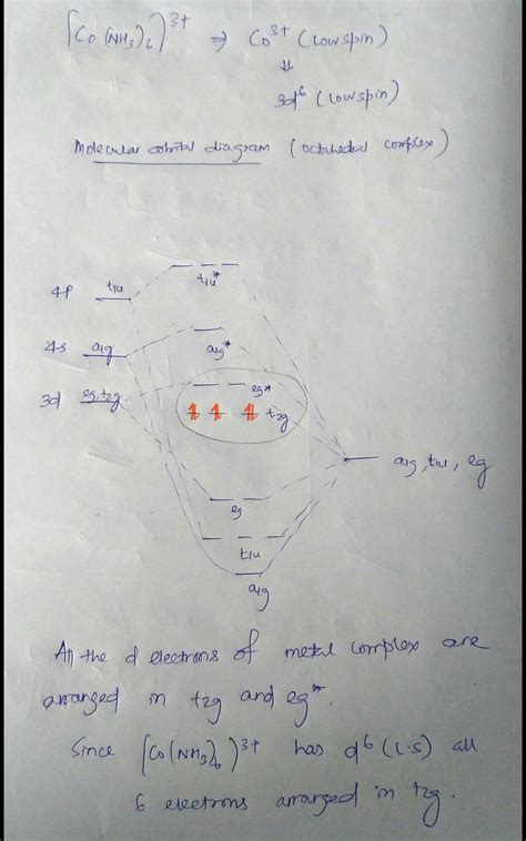 Explain MO energy level diagram for octahedral complex (Co(NH\u00B3)6)\u00B3+