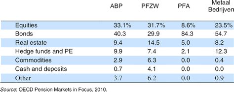 Asset allocation of select pension funds | Download Table