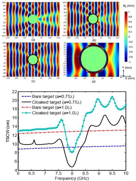 A New Kind of Invisibility Cloak Demonstrates Better Cloaking Efficiency