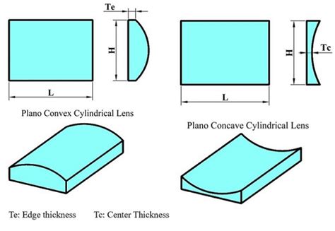 Cylindrical lens : a complete guide - Sinoptix | Optical components