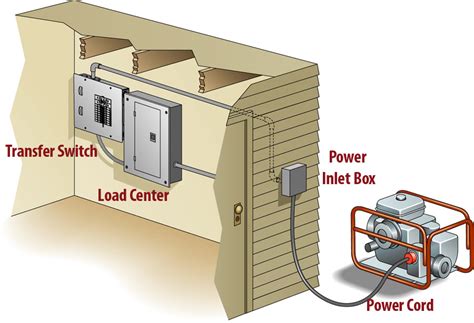 Manual Transfer Switch Installation Part 2 – Materials | Norwall