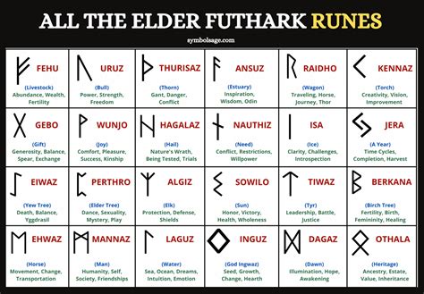 Norse Runes Explained – Meaning and Symbolism - Symbol Sage | Elder ...