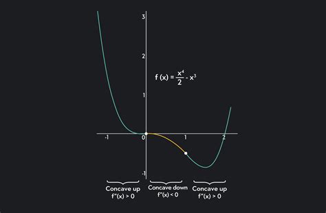 Concave Up and Concave Down: Meaning and Examples | Outlier