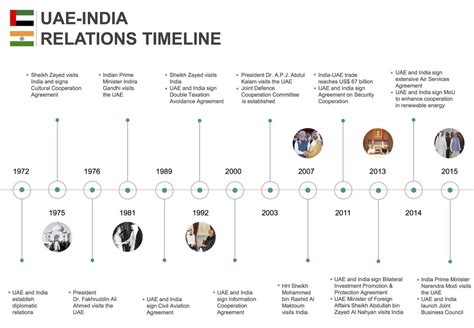 History Of Uae Timeline