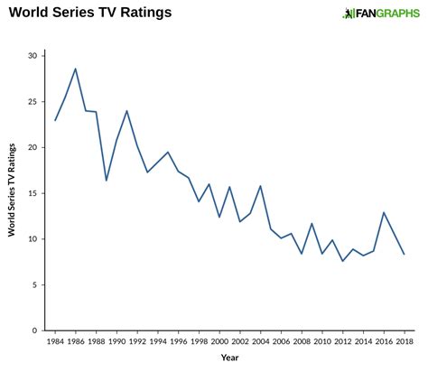 South Park Viewership Chart