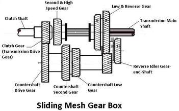 Gearbox Diagram