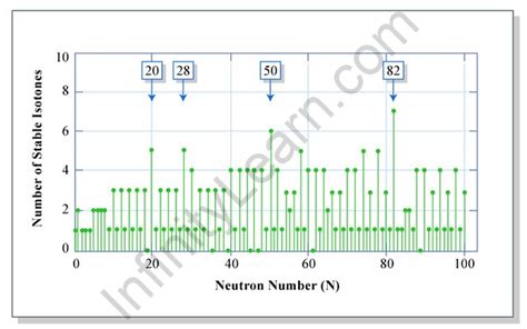 Important Topic Of Physics: Isotones - Infinity Learn