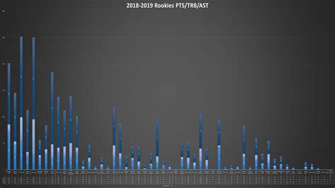 2018-2019 NBA Rookies Stats : r/Mavericks