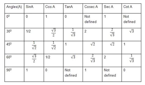 How to easily remember trigonometric ratios table (0-90)