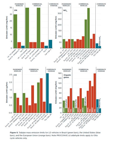 International comparison of Brazilian regulatory standards for light ...