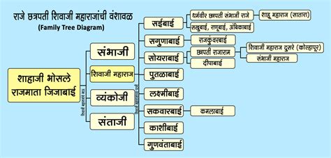Shivaji Maharaj Family Tree Pdf In English - Shivaji Maharaj Family Tree | Bodemawasuma