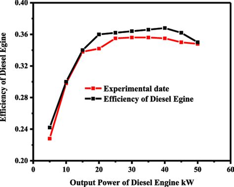 Change of diesel engine efficiency with output power. | Download ...