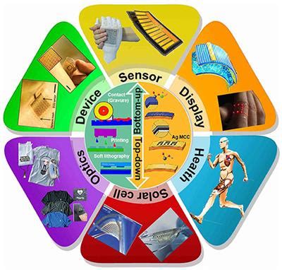 Frontiers | Review of Printed Electrodes for Flexible Devices