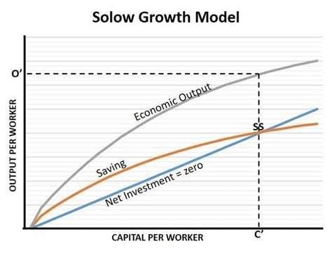 Endogenous Growth Theory & New Growth Theory