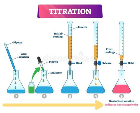 Titration Vector Illustration. Labeled Educational Chemistry Process Scheme Stock Vector ...