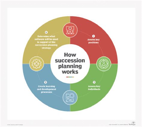 What is succession planning? | Definition from TechTarget