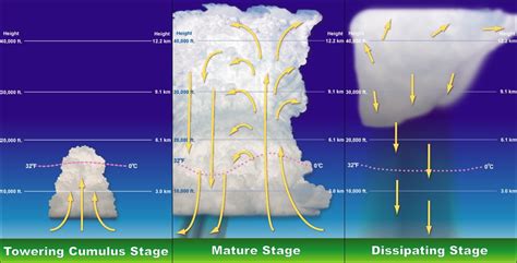 Convective Clouds – WeatherTogether