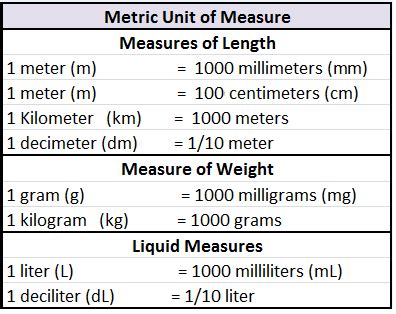 Measurement of materials & works - QS - Basic Civil Engineering